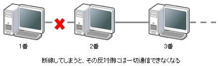 断線してしまうと……