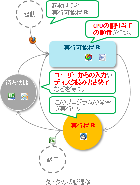 プリエンプティブマルチタスク